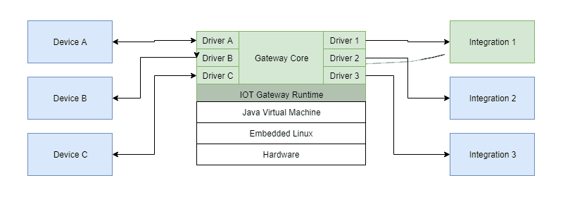 Connectorio software architecture connectorio software architecture